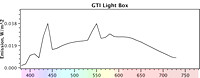 GTI Fluorescent Spectrum